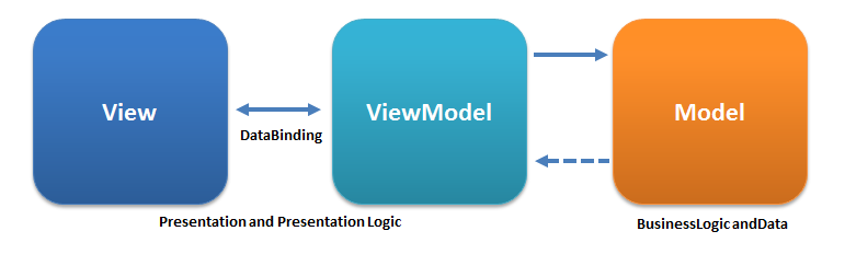 mvvp pattern